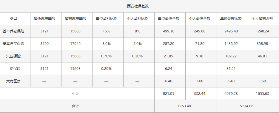 2020年西安社保缴纳基数,比例多少?